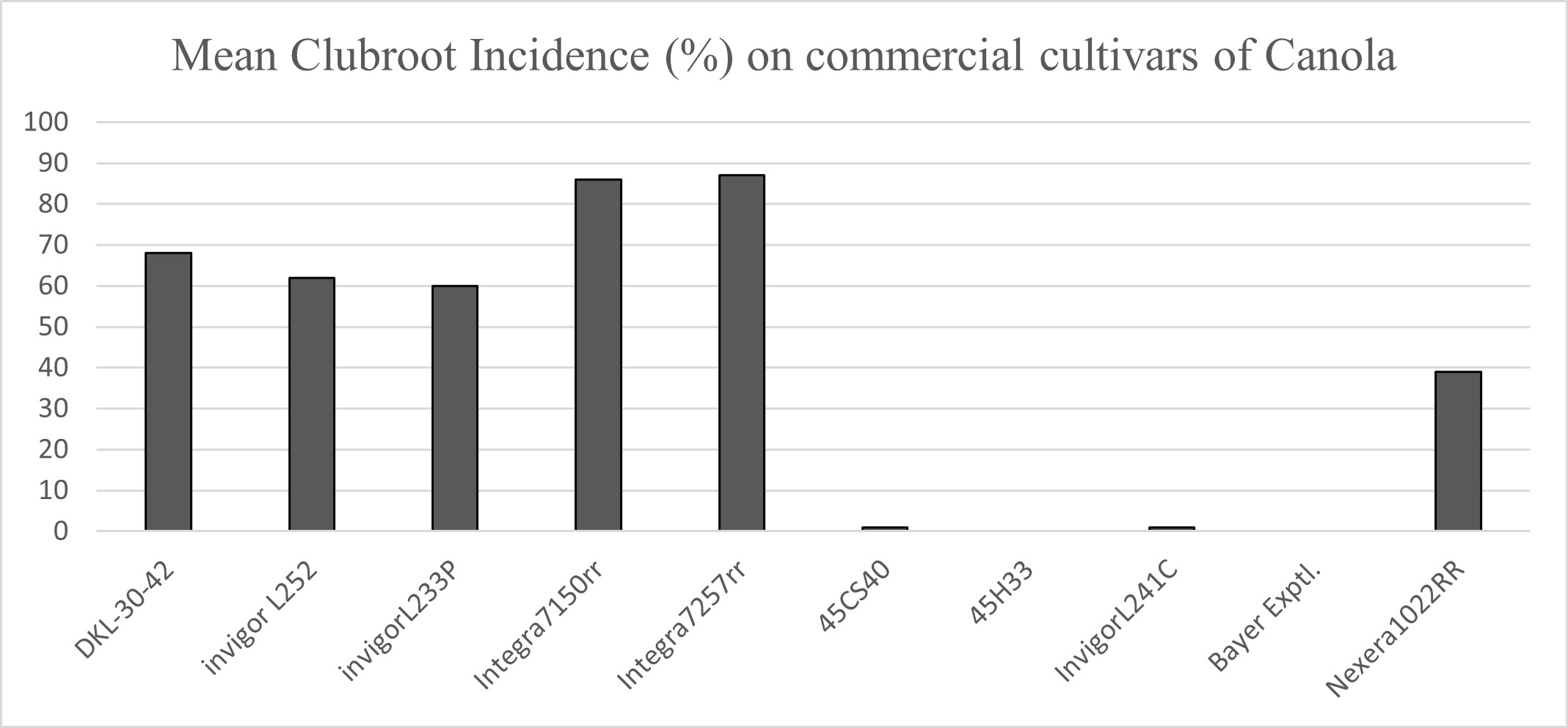 Evaluation Of Various Chemicals, Cruciferous Hosts, And Canola ...